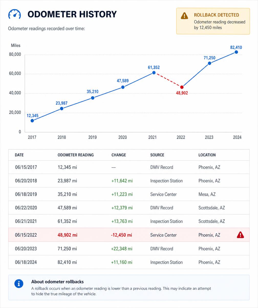 Sample report page showing odometer readings over time with a rollback detected