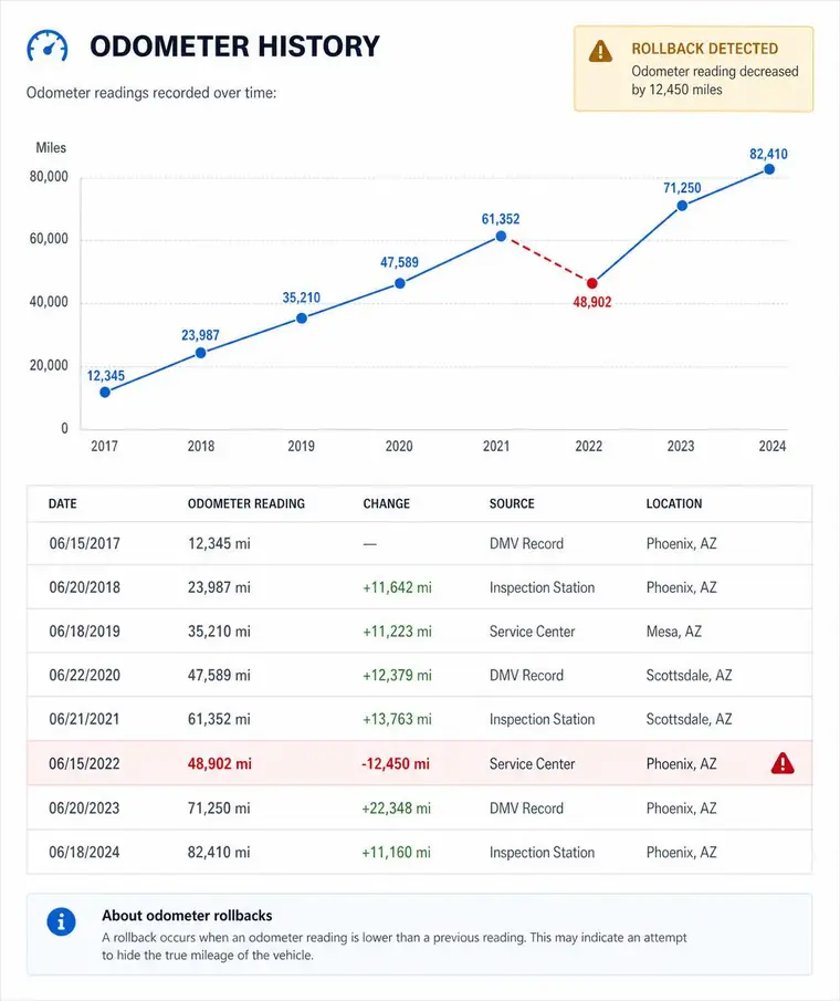 Sample report page showing odometer readings over time with a rollback detected